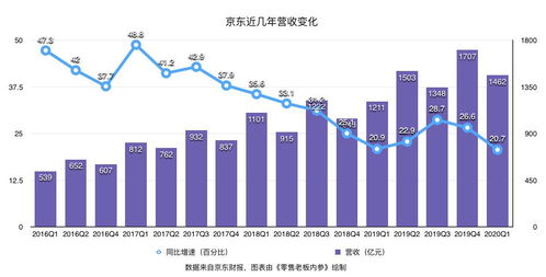 京東Q1財報 業績環比上漲、用戶增速創新高，日用百貨銷售成為增長新引擎